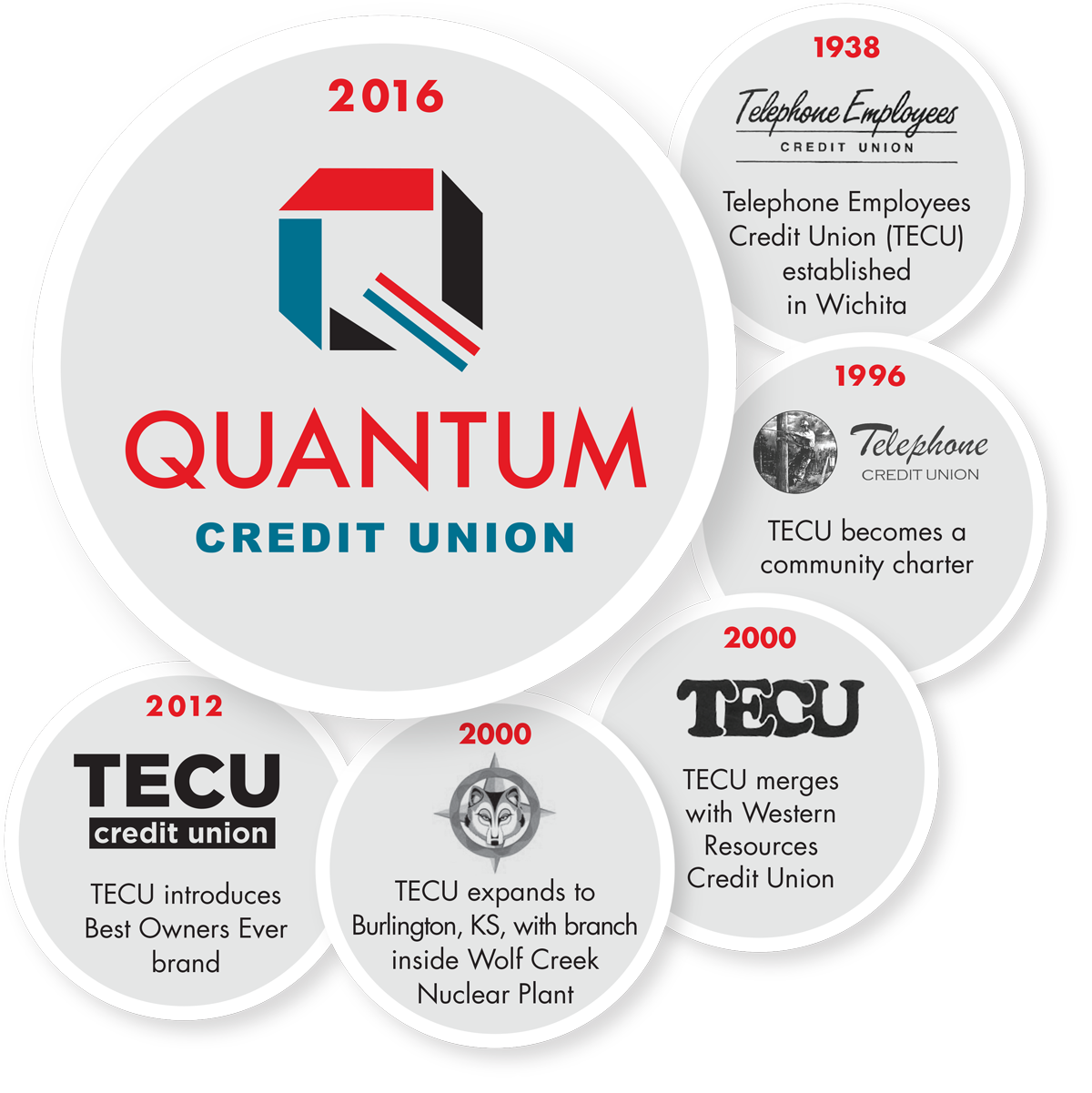 About Quantum Credit Union in Wichita Kansas