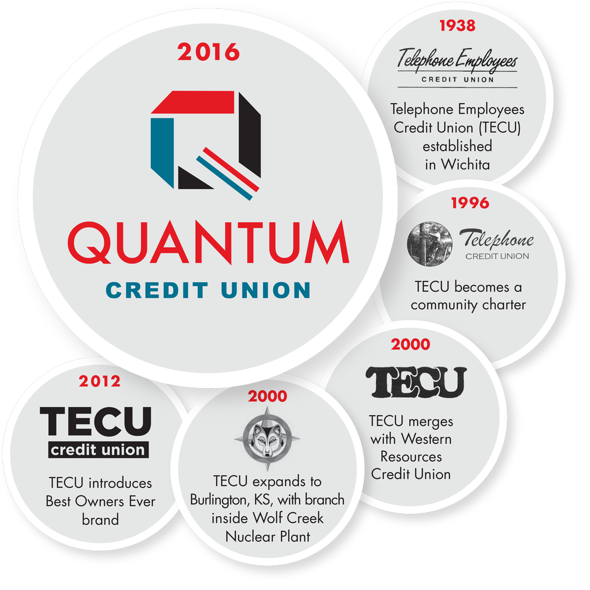 Acerca de Quantum Credit Union en Wichita Kansas